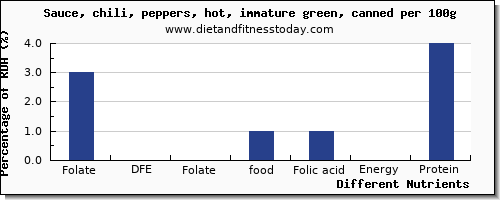 chart to show highest folate, dfe in folic acid in chili sauce per 100g